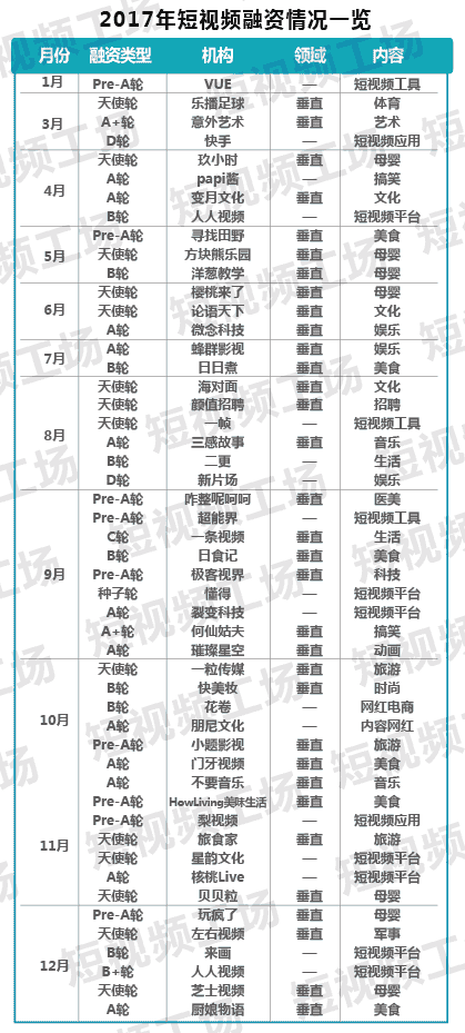 短视频2017年度报告｜疯狂的资本、铁打的平台、流水的内容