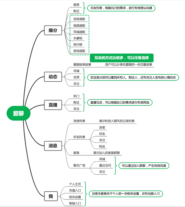 小众陌生人社交App：爱聊、觅伊、他趣竞品分析