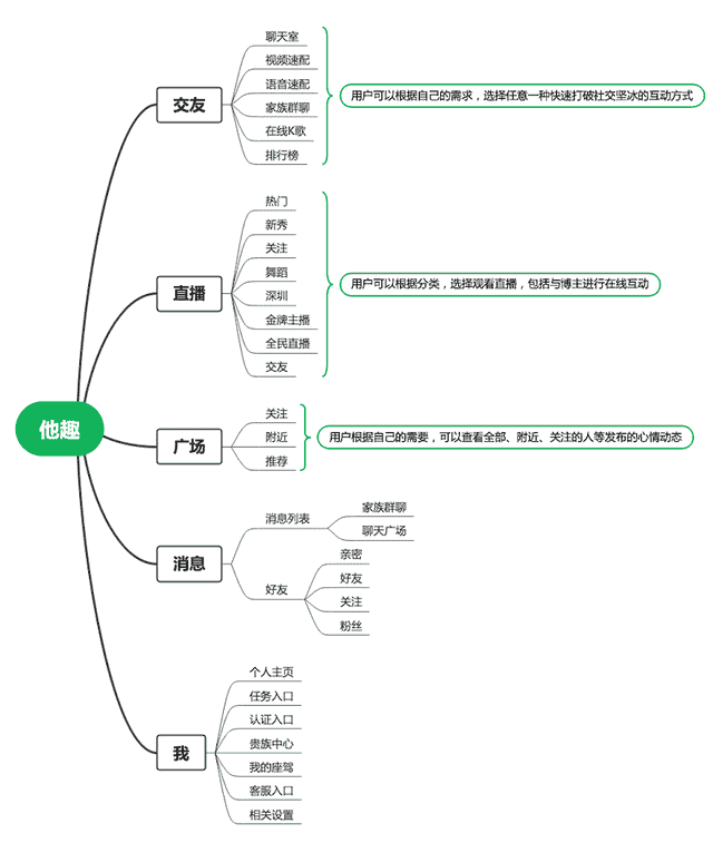 小众陌生人社交App：爱聊、觅伊、他趣竞品分析