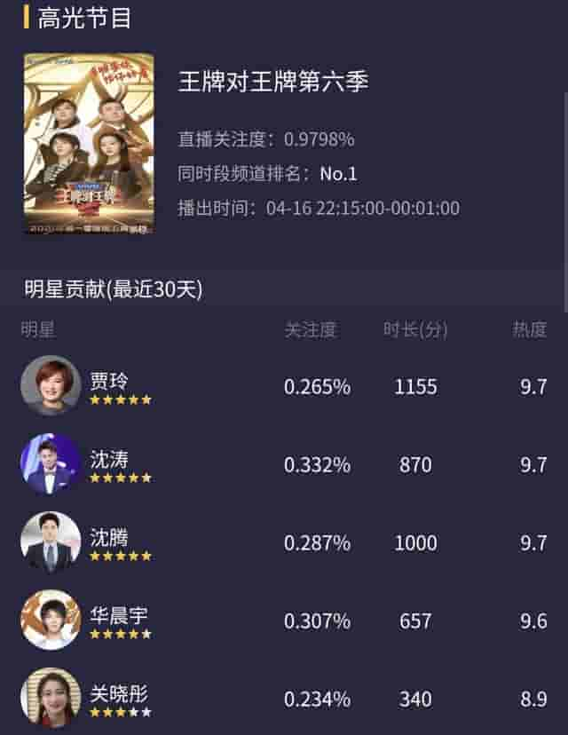 《王牌》收官明星热度贡献值榜单，贾玲第一，沈腾竟然不是第二