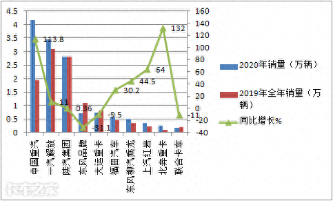 大卖14.2万辆，重汽夺冠北奔领涨，2020燃气重卡市场盘点