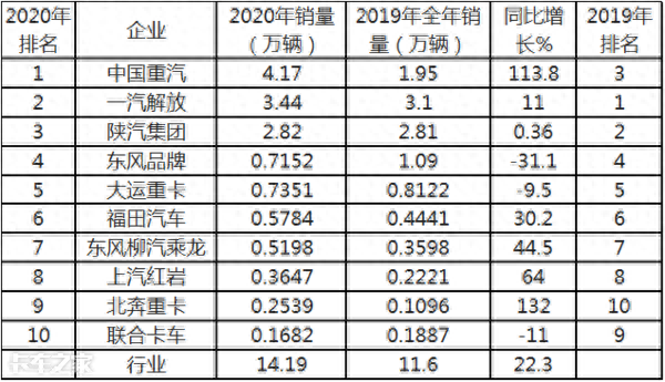 大卖14.2万辆，重汽夺冠北奔领涨，2020燃气重卡市场盘点