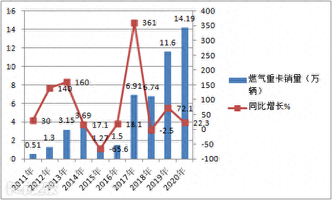 大卖14.2万辆，重汽夺冠北奔领涨，2020燃气重卡市场盘点