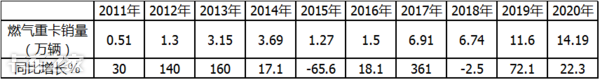 大卖14.2万辆，重汽夺冠北奔领涨，2020燃气重卡市场盘点