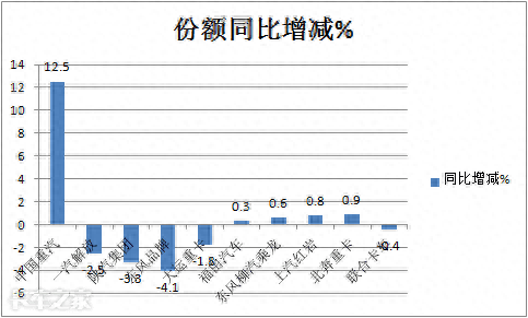 大卖14.2万辆，重汽夺冠北奔领涨，2020燃气重卡市场盘点