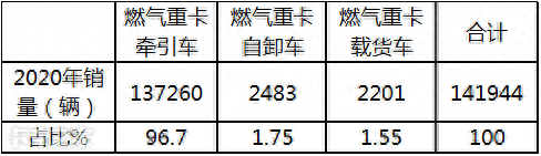 大卖14.2万辆，重汽夺冠北奔领涨，2020燃气重卡市场盘点