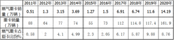 大卖14.2万辆，重汽夺冠北奔领涨，2020燃气重卡市场盘点