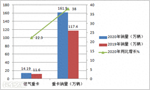 大卖14.2万辆，重汽夺冠北奔领涨，2020燃气重卡市场盘点