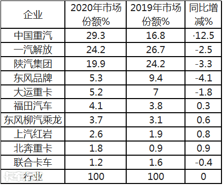 大卖14.2万辆，重汽夺冠北奔领涨，2020燃气重卡市场盘点