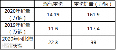 大卖14.2万辆，重汽夺冠北奔领涨，2020燃气重卡市场盘点