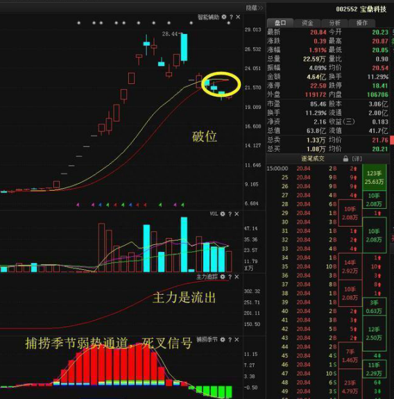 注意了！手持股票一旦出现“钓鱼线”形态，说明主力正在清仓离场，散户及时出货防套牢