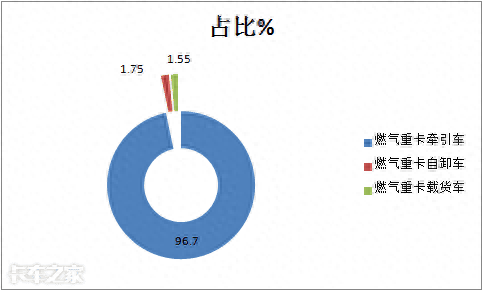 大卖14.2万辆，重汽夺冠北奔领涨，2020燃气重卡市场盘点