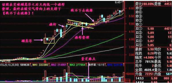 注意了！手持股票一旦出现“钓鱼线”形态，说明主力正在清仓离场，散户及时出货防套牢