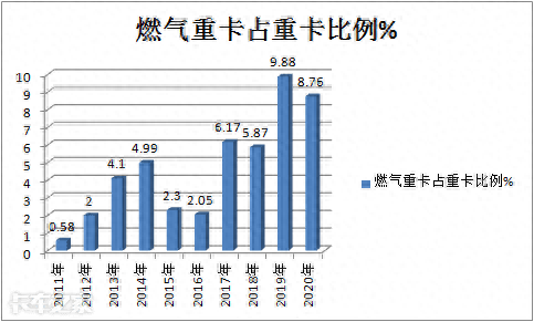 大卖14.2万辆，重汽夺冠北奔领涨，2020燃气重卡市场盘点