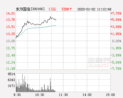 东方国信大幅拉升6.23% 股价创近2个月新高