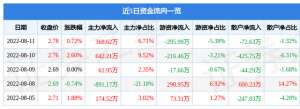 002542股票行情(异动快报：中化岩土（002542）8月12日13点51分封涨停板)