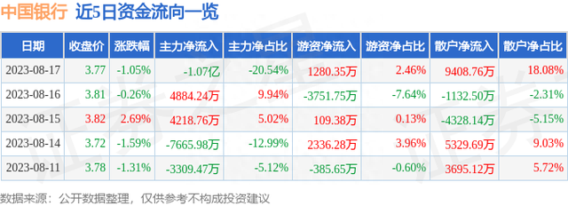 中国银行（601988）8月17日主力资金净卖出1.07亿元