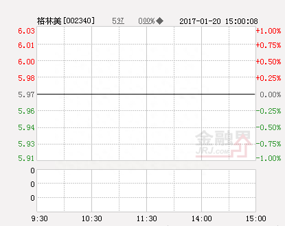 快讯：格林美涨停 报于6.96元