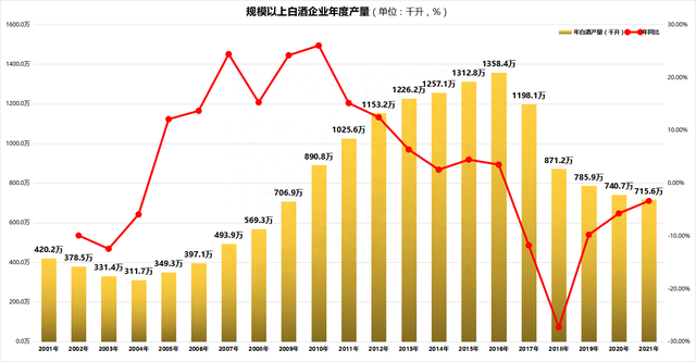 2022年白酒十大事件：八成上市酒企利润增长 年底白酒板块大幅上涨