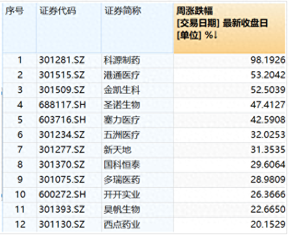 医药反腐下多支医药股逆势走强 多家公司发布风险提示