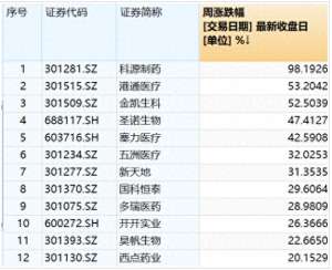 最近哪支股票(医药反腐下多支医药股逆势走强 多家公司发布风险提示)