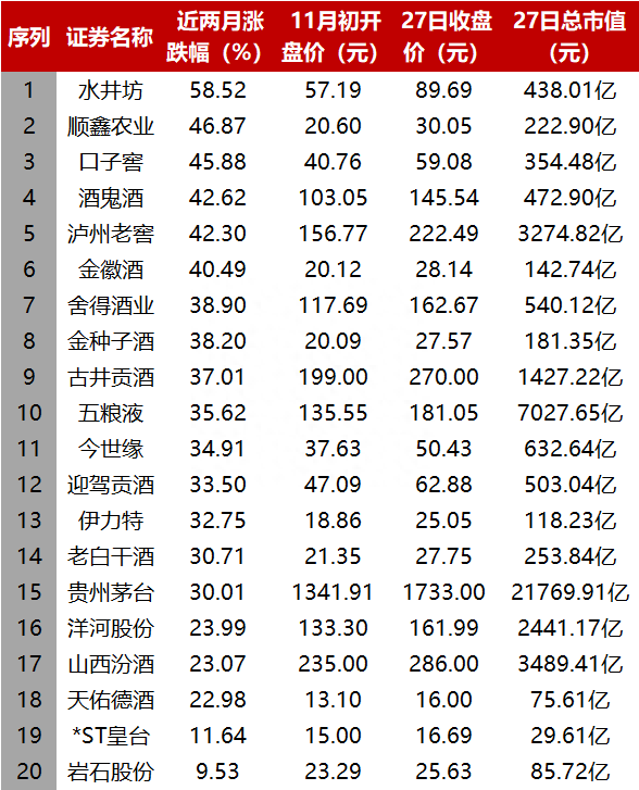 2022年白酒十大事件：八成上市酒企利润增长 年底白酒板块大幅上涨