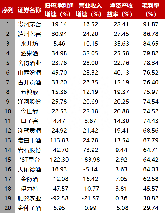 2022年白酒十大事件：八成上市酒企利润增长 年底白酒板块大幅上涨