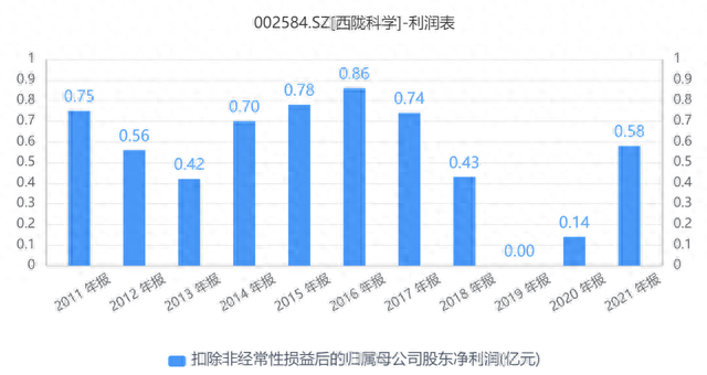 资金被占用未披露，西陇科学再遭监管“点名”，实控人黄氏家族忙减持