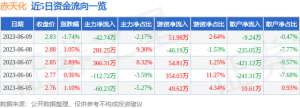 赤天化股票怎么样(赤天化（600227）6月9日主力资金净卖出4274万元)