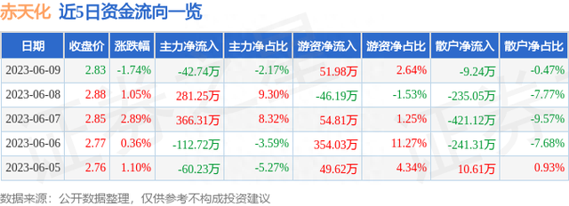 赤天化（600227）6月9日主力资金净卖出42.74万元