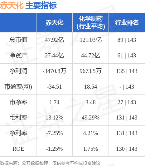 赤天化（600227）6月9日主力资金净卖出42.74万元