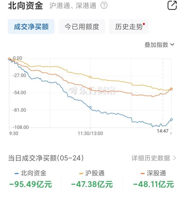 内资流出723.31亿，北向流出95.49亿，什么信号？