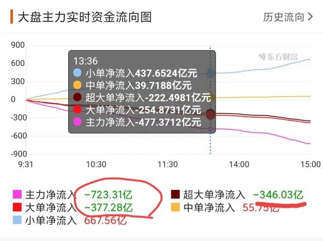 内资流出723.31亿，北向流出95.49亿，什么信号？