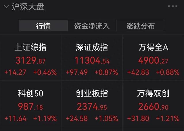 148元面膜成本才10元？“面膜第一股”冲上热搜！这只股上半年亏损10亿，却收获8天6板；近4000股飘红，“聪明钱”回来了