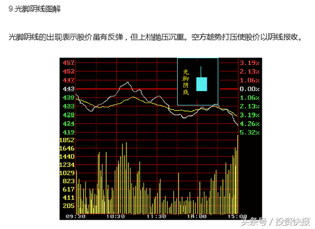 干货！10种最经典的K线形态，散户值得收藏！（图解）