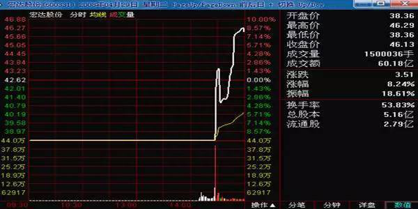 最强悍的出货手法——“钓鱼线”形态一旦出现，立马清仓，无一例外