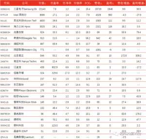 mcu芯片股票(全行暴涨，国内外存储芯片上市公司对比，股票估值与业绩一览)