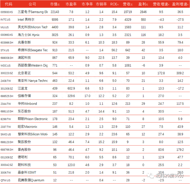全行暴涨，国内外存储芯片上市公司对比，股票估值与业绩一览！