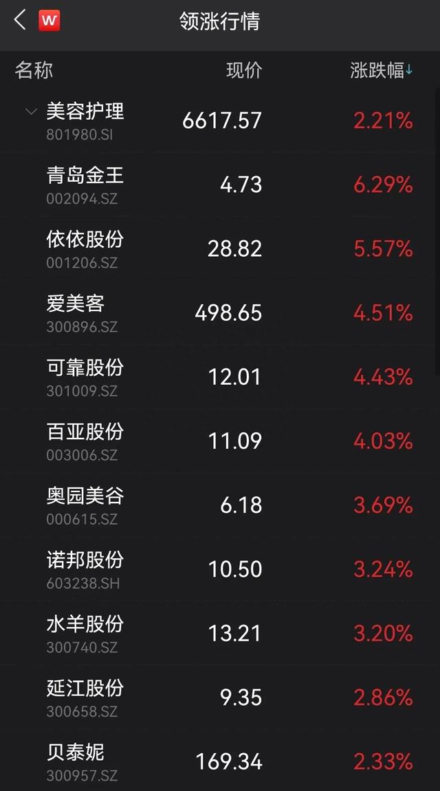 148元面膜成本才10元？“面膜第一股”冲上热搜！这只股上半年亏损10亿，却收获8天6板；近4000股飘红，“聪明钱”回来了