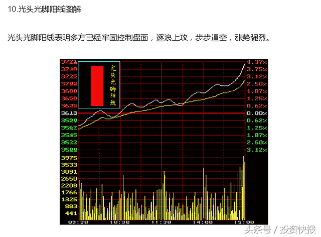 干货！10种最经典的K线形态，散户值得收藏！（图解）