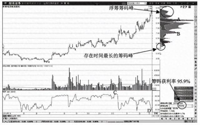 主力已悄悄出逃，散户还认为是洗盘？“筹码分布”已经说明了