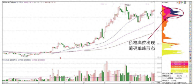 主力已悄悄出逃，散户还认为是洗盘？“筹码分布”已经说明了