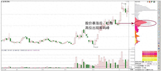 主力已悄悄出逃，散户还认为是洗盘？“筹码分布”已经说明了