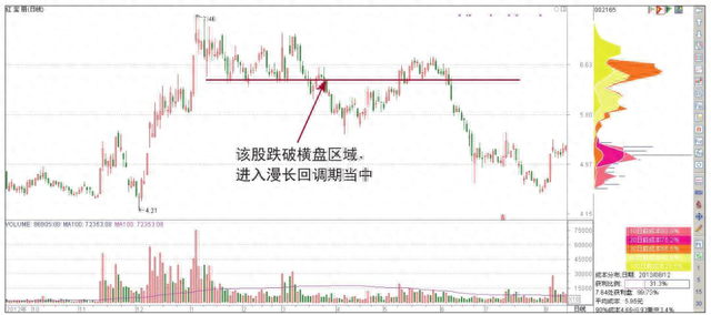 主力已悄悄出逃，散户还认为是洗盘？“筹码分布”已经说明了