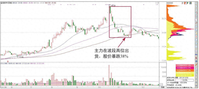 主力已悄悄出逃，散户还认为是洗盘？“筹码分布”已经说明了