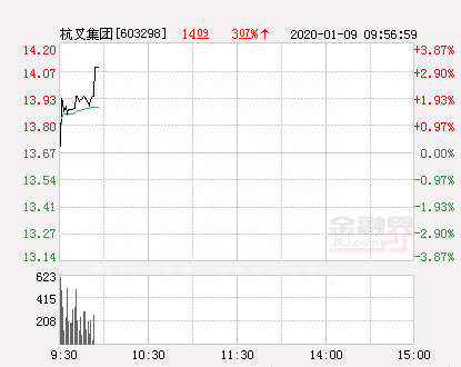 杭叉集团大幅拉升3.0% 股价创近2个月新高