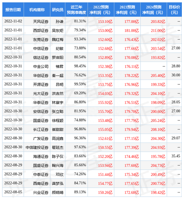 群益证券：给予海尔智家增持评级，目标价位28.0元