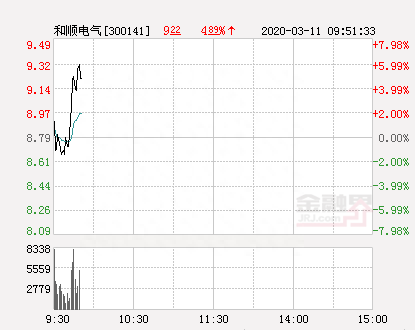 和顺电气大幅拉升4.89% 股价创近2个月新高