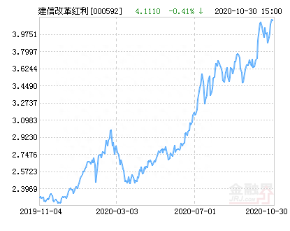 建信改革红利股票净值上涨3.60% 请保持关注