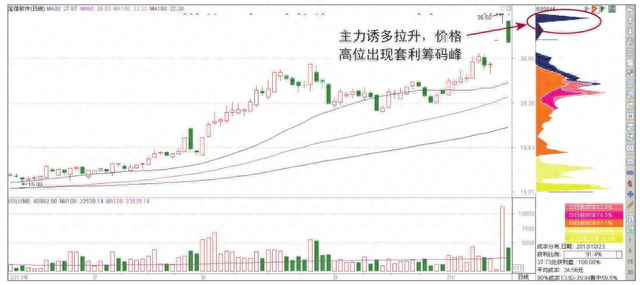 主力已悄悄出逃，散户还认为是洗盘？“筹码分布”已经说明了